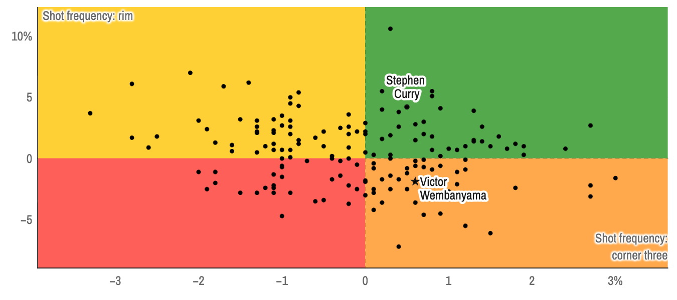 Sports analytics research